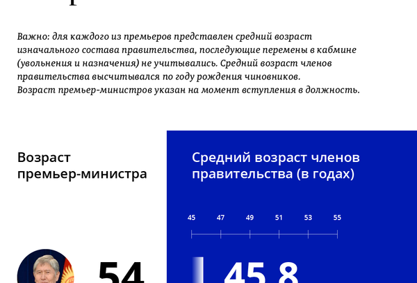 Средний возраст членов правительства КР за 10 лет - Sputnik Кыргызстан