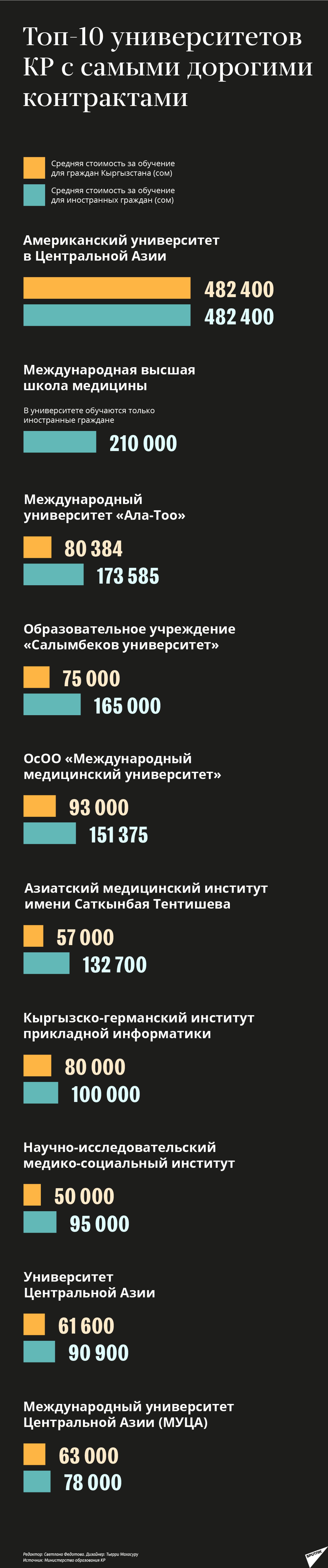 Топ-10 университетов КР с самыми дорогими контрактами - Sputnik Кыргызстан, 1920, 23.02.2021