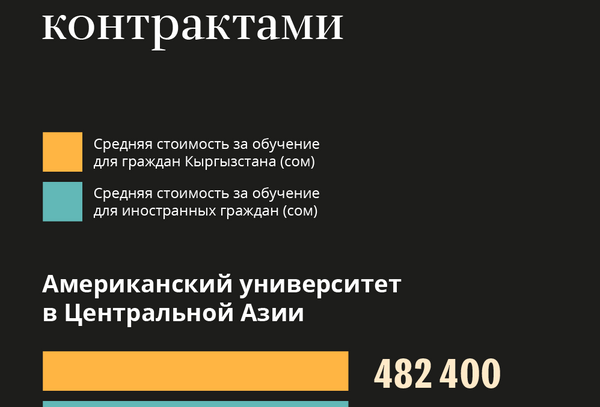Топ-10 университетов КР с самыми дорогими контрактами - Sputnik Кыргызстан