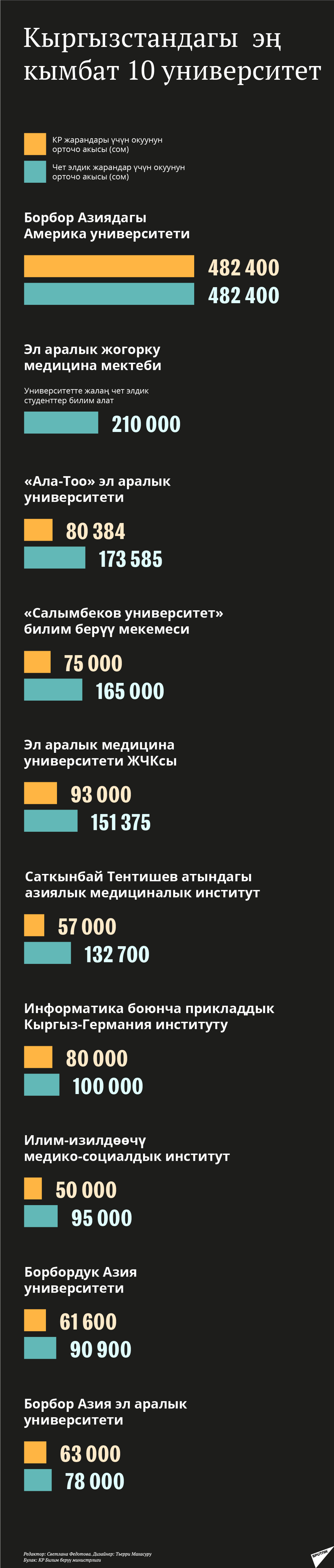 Кыргызстандагы  эң кымбат 10 университет  - Sputnik Кыргызстан, 1920, 01.03.2021