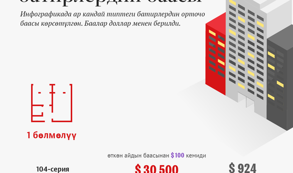 Бишкектеги батирлердин 2021-жылдын январына карата  баасы - Sputnik Кыргызстан