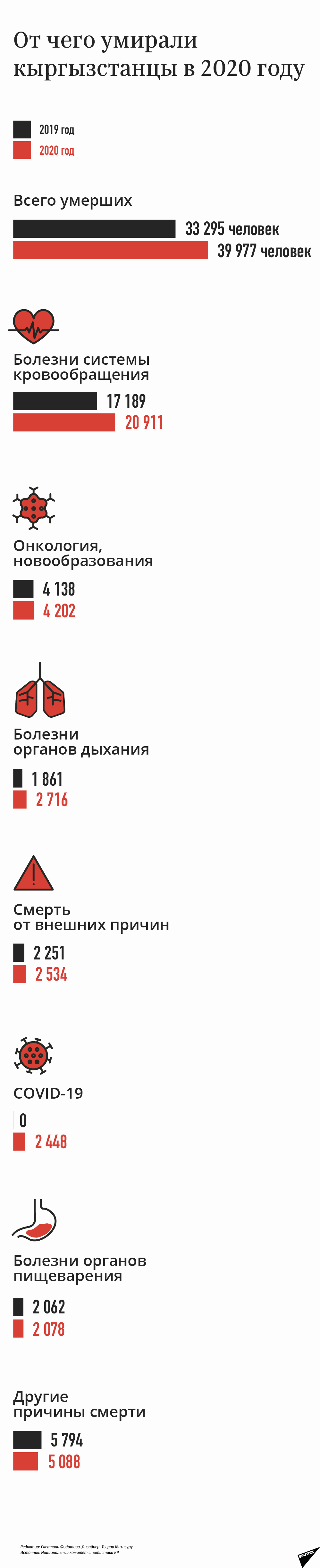 От чего умирали  кыргызстанцы в 2020 году  - Sputnik Кыргызстан, 1920, 23.03.2021