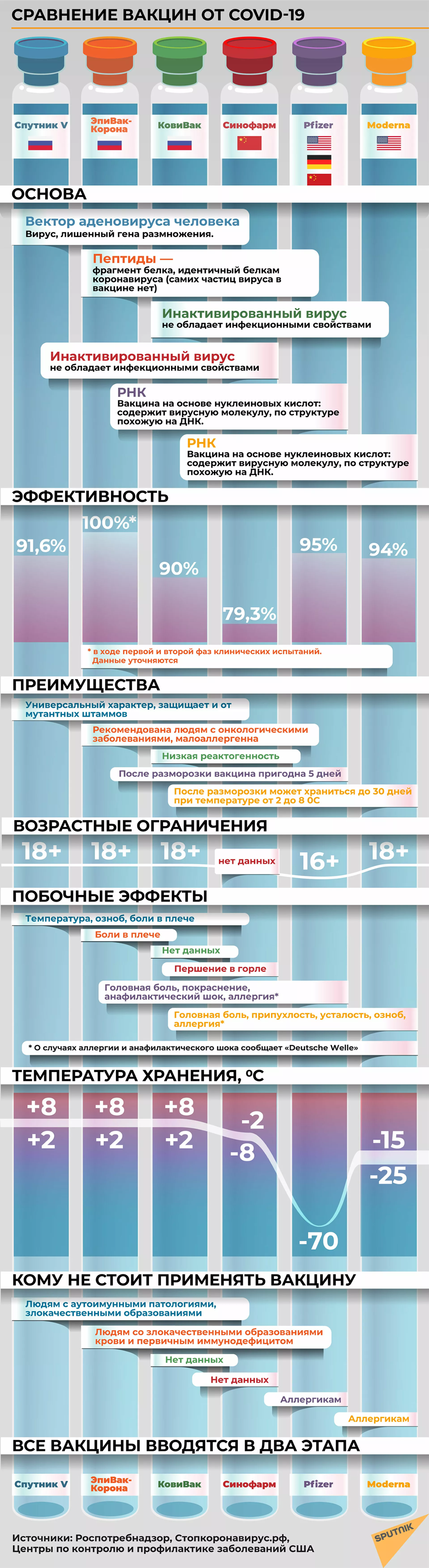 Сравнение основных характеристик вакцин в инфографике - Sputnik Кыргызстан, 1920, 31.03.2021