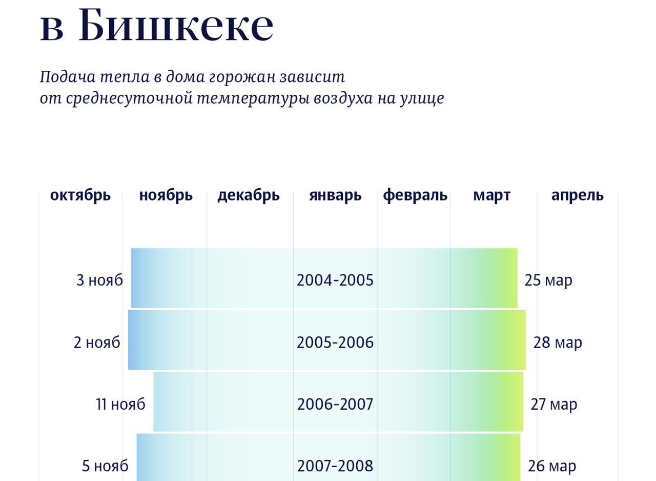 Когда отключали отопление в Бишкеке — график за 17 лет