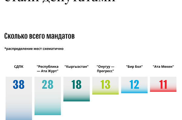 Статистика по VI созыву ЖК, сколько человек стали депутатами - Sputnik Кыргызстан