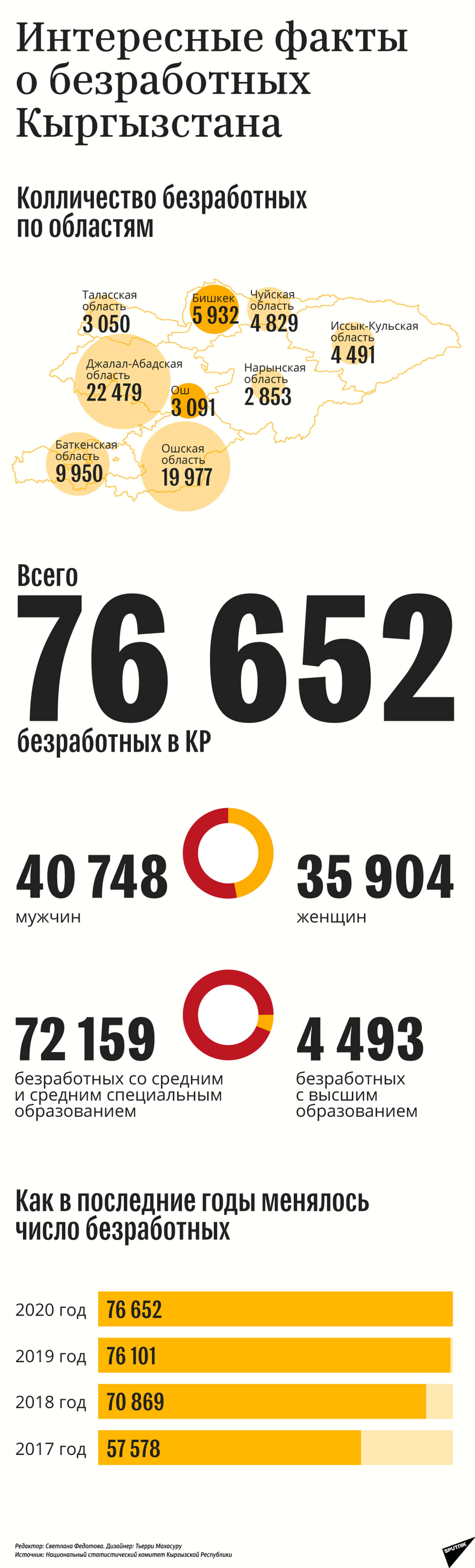 Интересные факты о безработных Кыргызстана - Sputnik Кыргызстан, 1920, 09.04.2021
