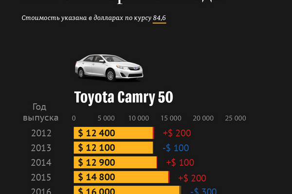 Как изменились цены  на самые продаваемые авто  в КР с января 2021 года  - Sputnik Кыргызстан