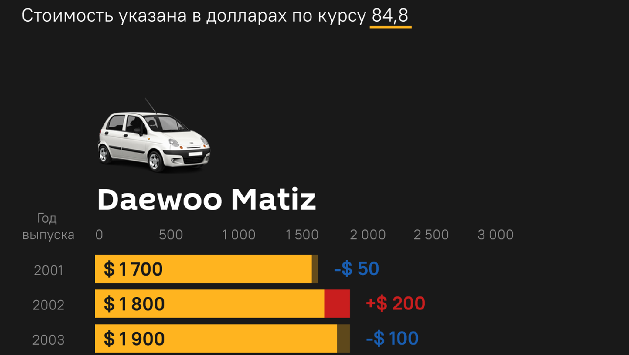 Ситуация на рынке автомобилей