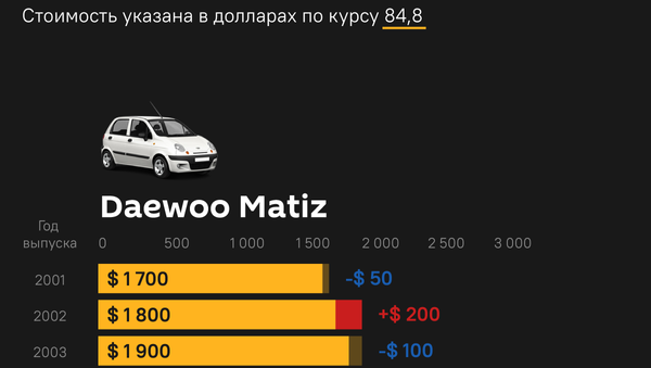 Как изменились цены  на экономичные автомобили  в Кыргызстане с января 2021 года - Sputnik Кыргызстан