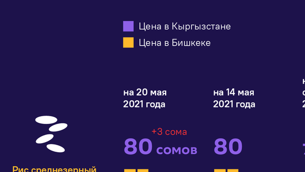 Цены на продуктны 20.05.21 - Sputnik Кыргызстан