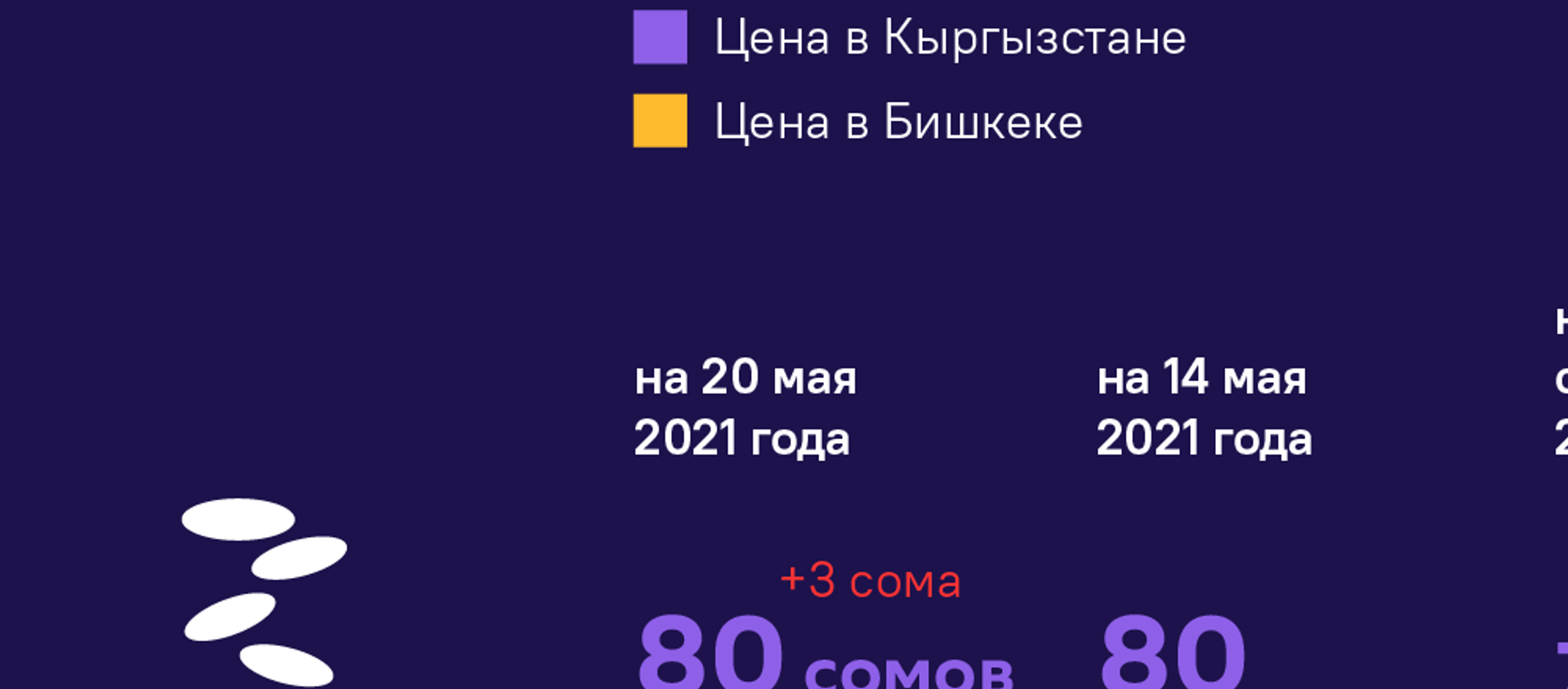 Цены на продуктны 20.05.21 - Sputnik Кыргызстан, 1920, 21.05.2021