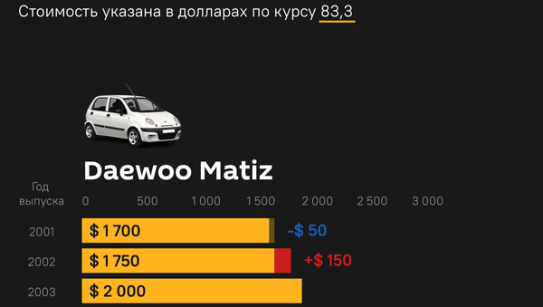 Как изменились цены  на экономичные автомобили  в Кыргызстане с января 2021 года - Sputnik Кыргызстан