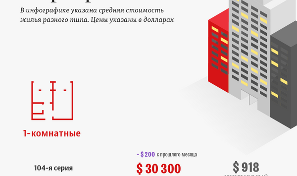 Стоимость покупки квартиры в Бишкеке в феврале - Sputnik Кыргызстан