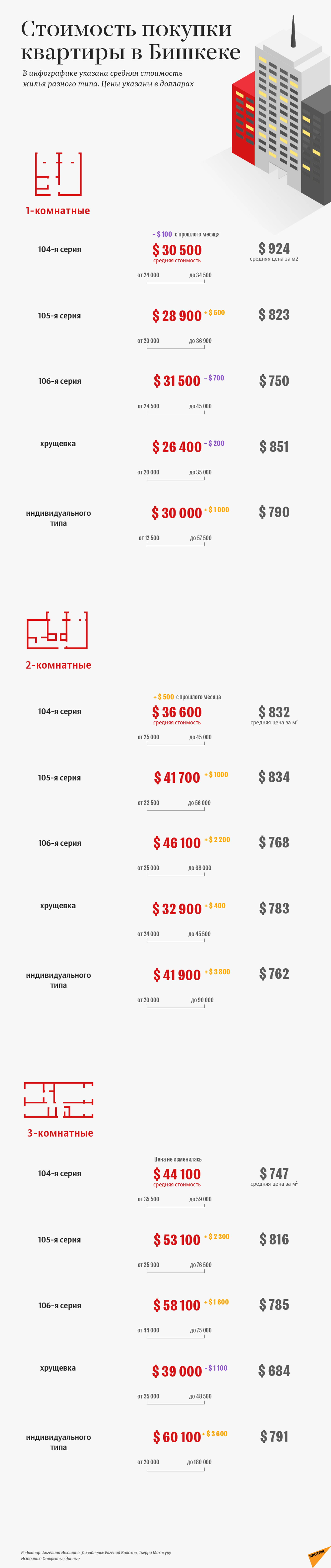 Цены на квартиры в Бишкеке в январе 2021 года - Sputnik Кыргызстан, 1920, 11.02.2021