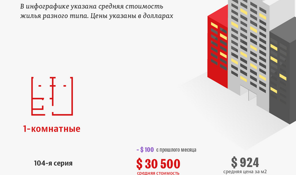 Цены на квартиры в Бишкеке в январе 2021 года - Sputnik Кыргызстан