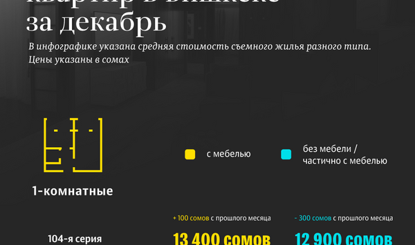 Стоимость аренды квартир в Бишкеке  за декабрь - Sputnik Кыргызстан