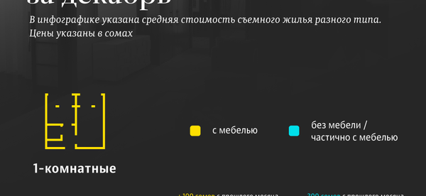 Стоимость аренды квартир в Бишкеке  за декабрь - Sputnik Кыргызстан