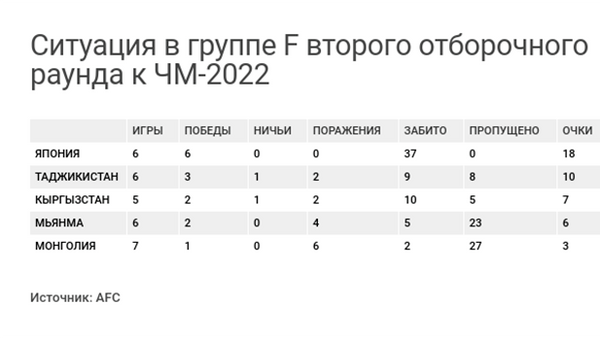 Ситуация в группе F второго отборочного раунда к ЧМ-2022 - Sputnik Кыргызстан
