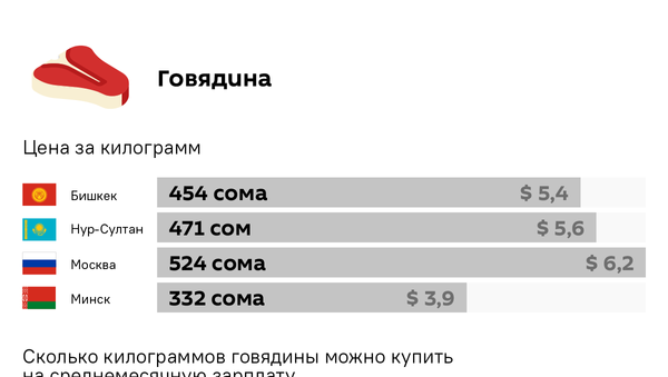 Цены на продукты в Бишкеке и других столицах - Sputnik Кыргызстан