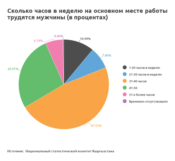 Не более 36 часов в неделю работают