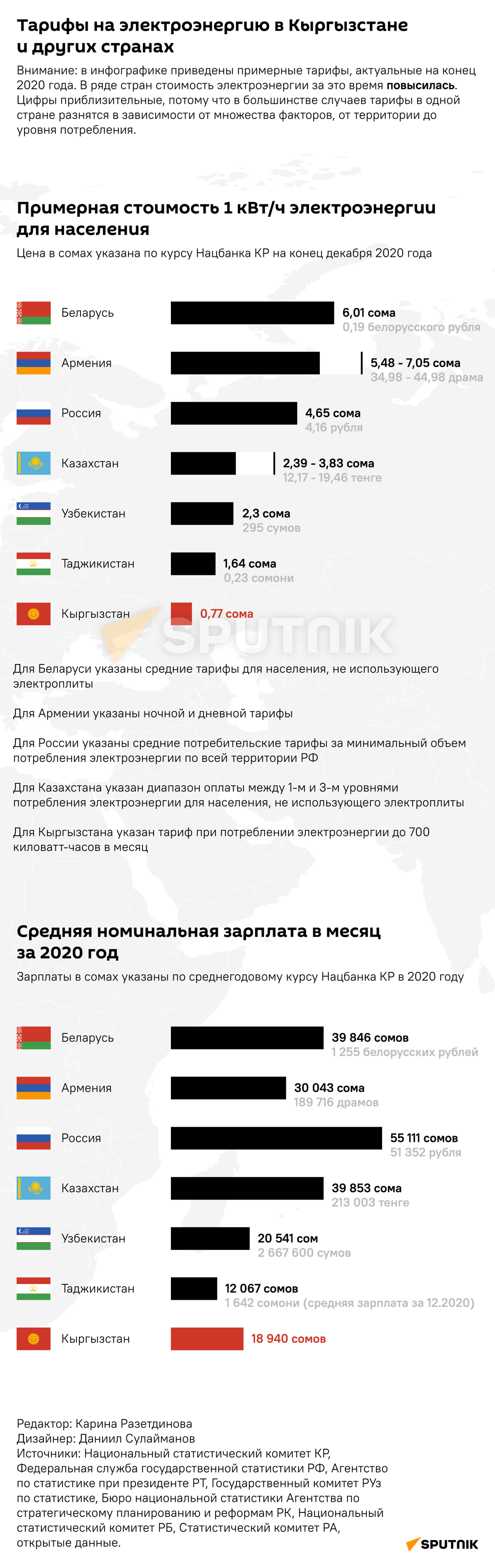 Тарифы на электроэнергию в Кыргызстане и других странах - Sputnik Кыргызстан, 1920, 17.06.2021