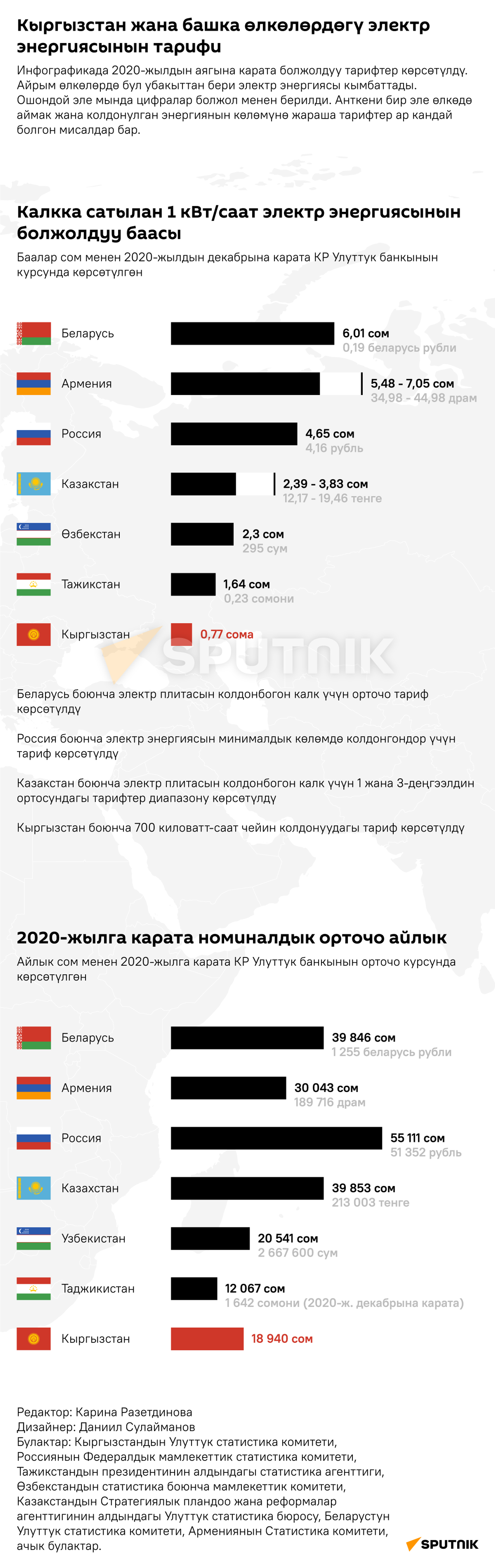Кыргызстан жана башка өлкөлөрдөгү электр энергиясынын тарифи  - Sputnik Кыргызстан, 1920, 17.06.2021