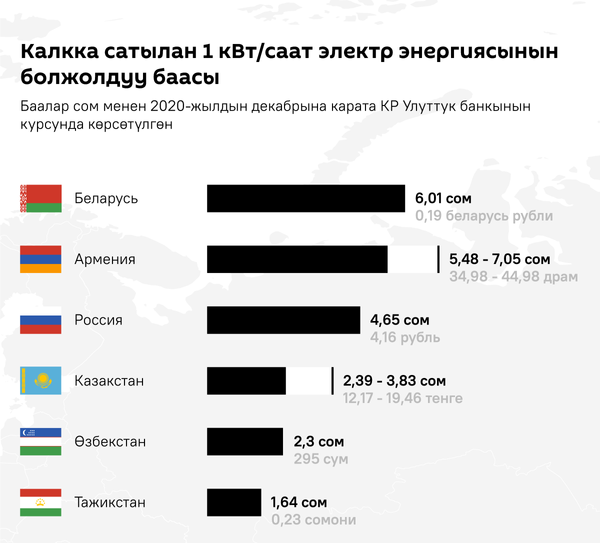 Кыргызстан жана башка өлкөлөрдөгү электр энергиясынын тарифи  - Sputnik Кыргызстан