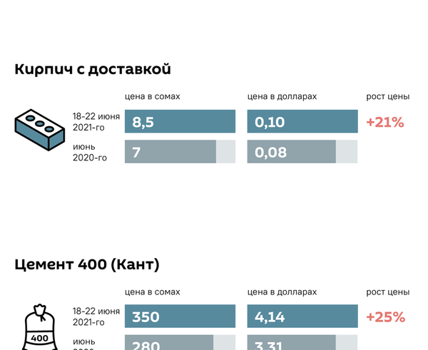 Цены на строительные материалы 21.06 - Sputnik Кыргызстан