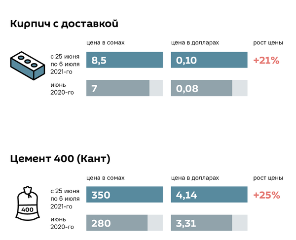 Цены на стройматериалы 06.07 - Sputnik Кыргызстан