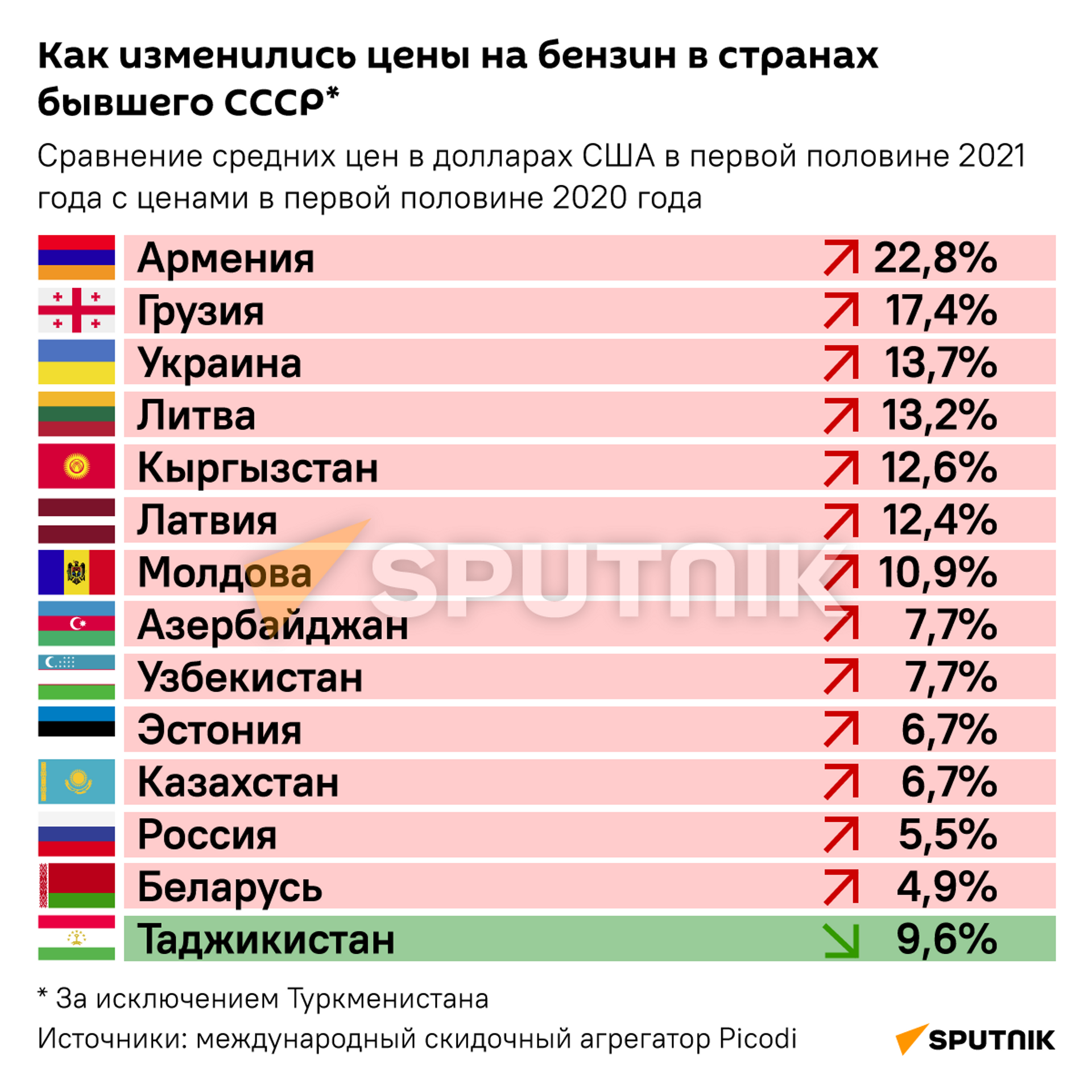 Как изменились цены на бензин в странах бывшего СССР — инфографика - Sputnik Кыргызстан, 1920, 15.07.2021