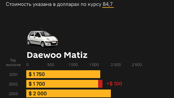 Цены на малолитражки 30.07 - Sputnik Кыргызстан