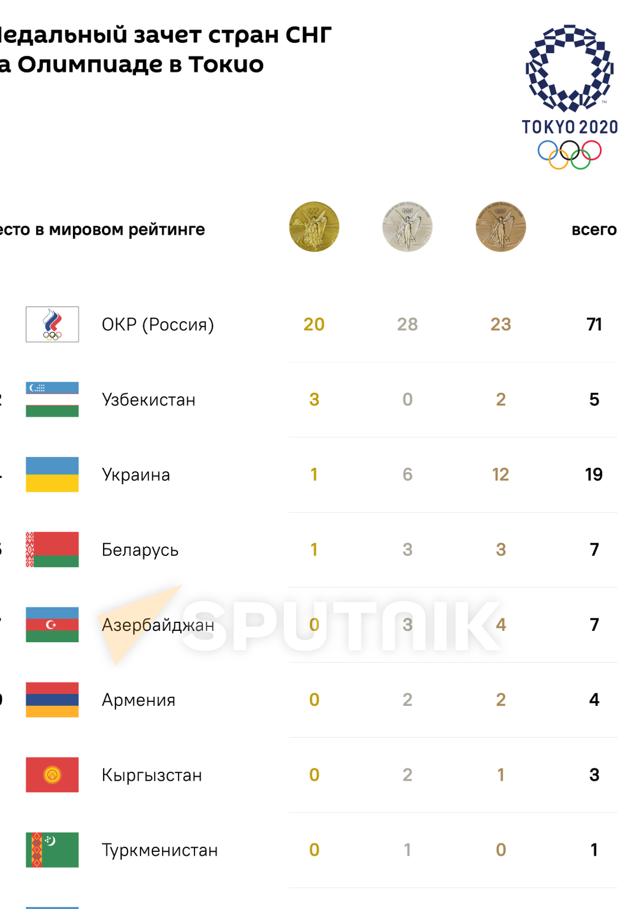Сколько медалей завоевали страны СНГ на Олимпиаде. Рейтинг - 09.08.2021,  Sputnik Кыргызстан