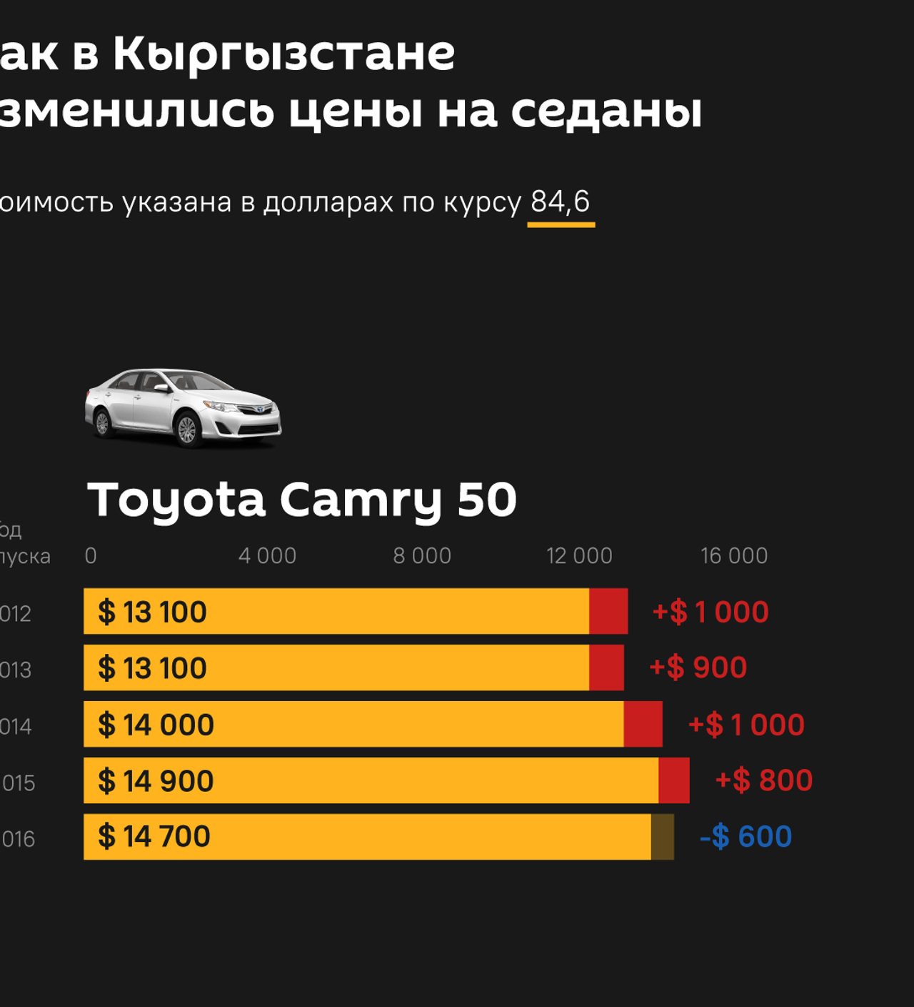 Некоторые подорожали на 1 000 долларов! О ситуации на рынке вторичных авто  - 21.08.2021, Sputnik Кыргызстан