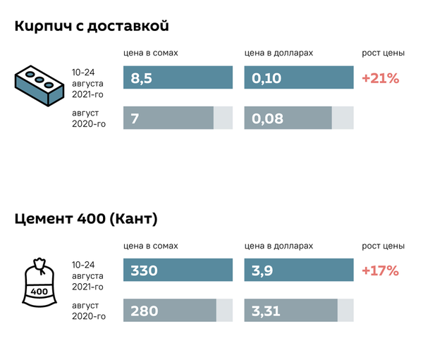 Цены на строительные материалы 24.08 - Sputnik Кыргызстан