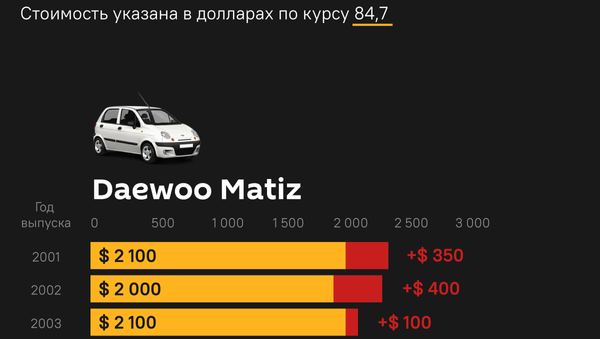 Цены на малолитражки - Sputnik Кыргызстан