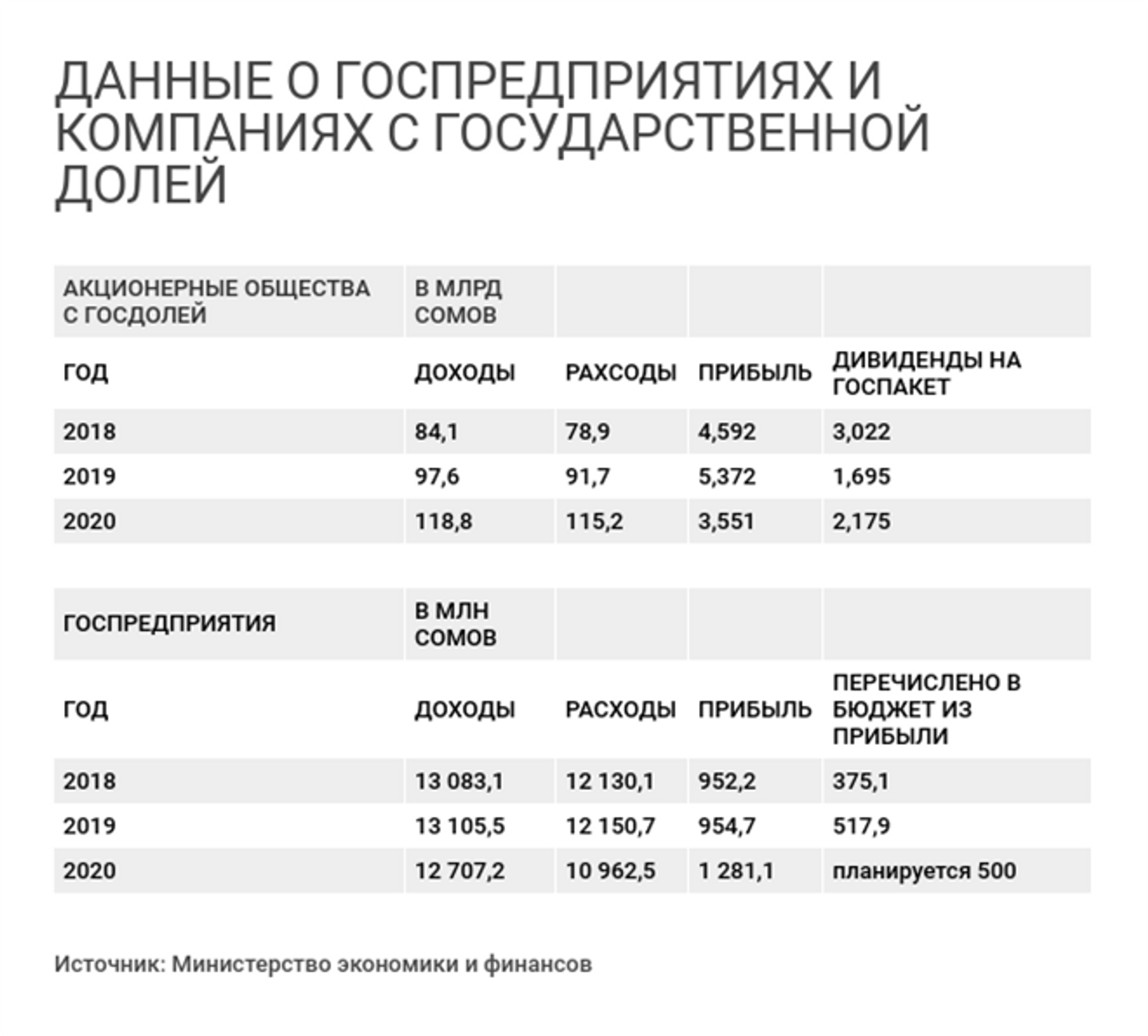 Сколько бюджет КР получает от компаний с госдолей. Часть из них хотят продать - Sputnik Кыргызстан, 1920, 12.05.2021