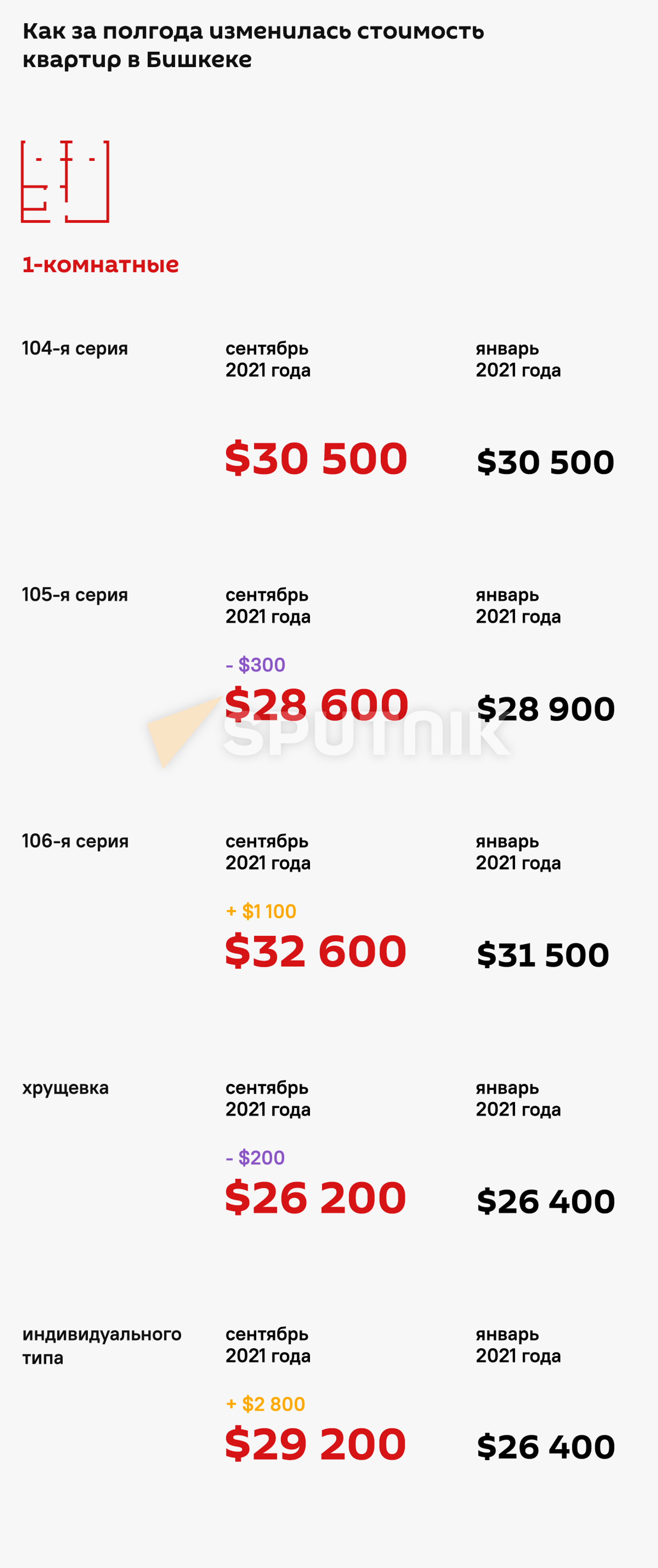 Рухнут ли цены на квартиры в Бишкеке? Обзор ситуации на рынке - Sputnik Кыргызстан, 1920, 30.09.2021