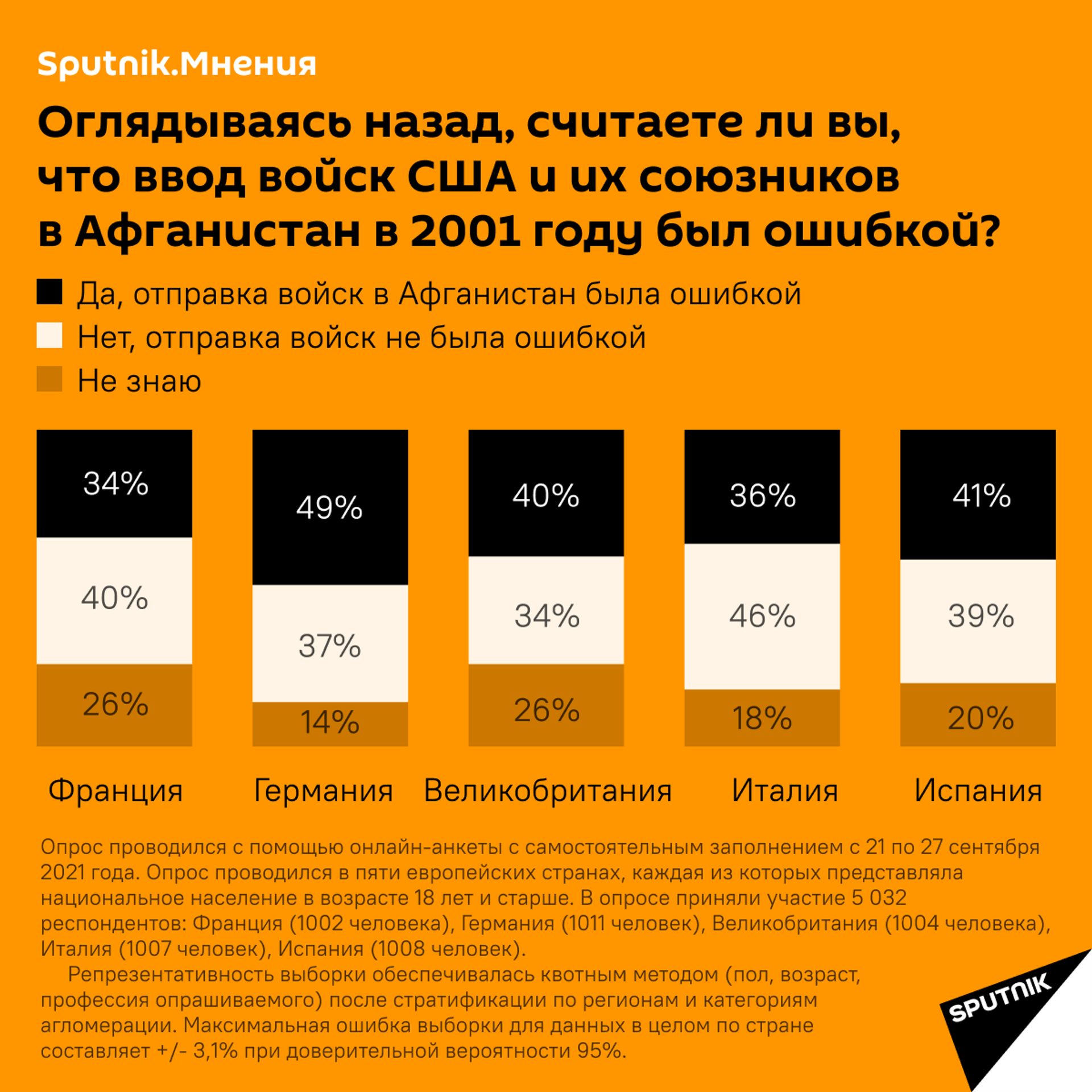 Результаты опроса компании Ifop для радио Sputnik - Sputnik Кыргызстан, 1920, 14.12.2021