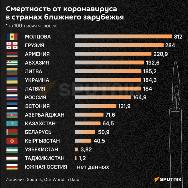 Графика Смертность от коронавируса в странах БЗ - Sputnik Кыргызстан