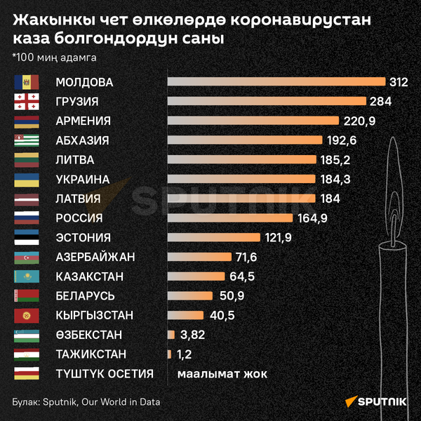 Жакынкы чет өлкөлөрдө коронавирустан каза болгондордун саны - Sputnik Кыргызстан
