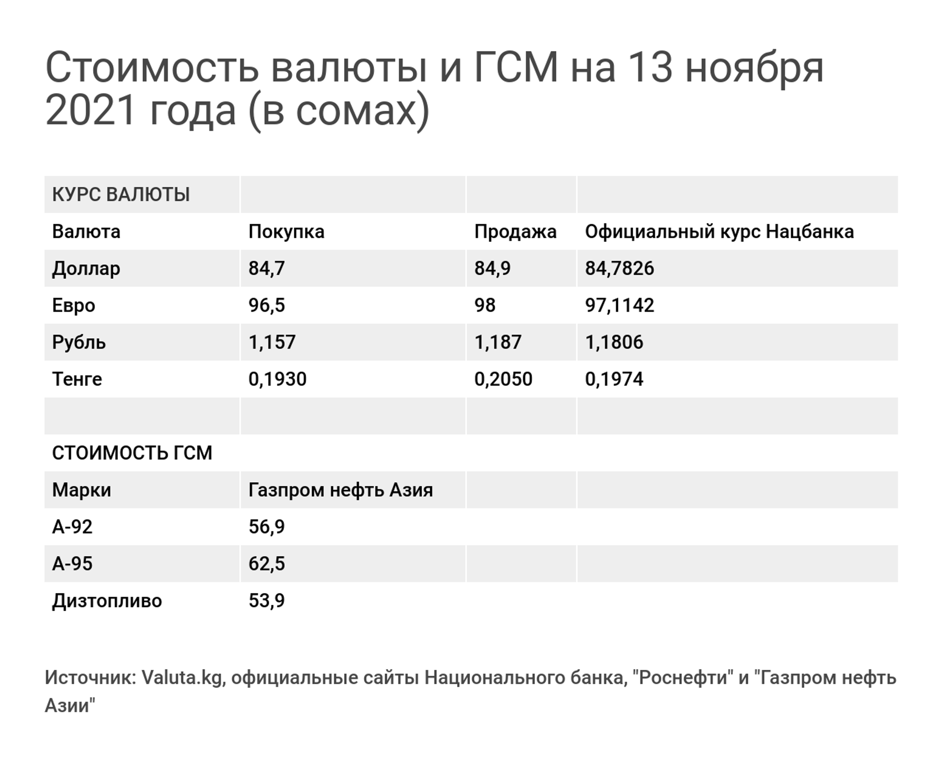 Стоимость валюты и ГСМ на 13 ноября 2021 года - Sputnik Кыргызстан, 1920, 14.12.2021
