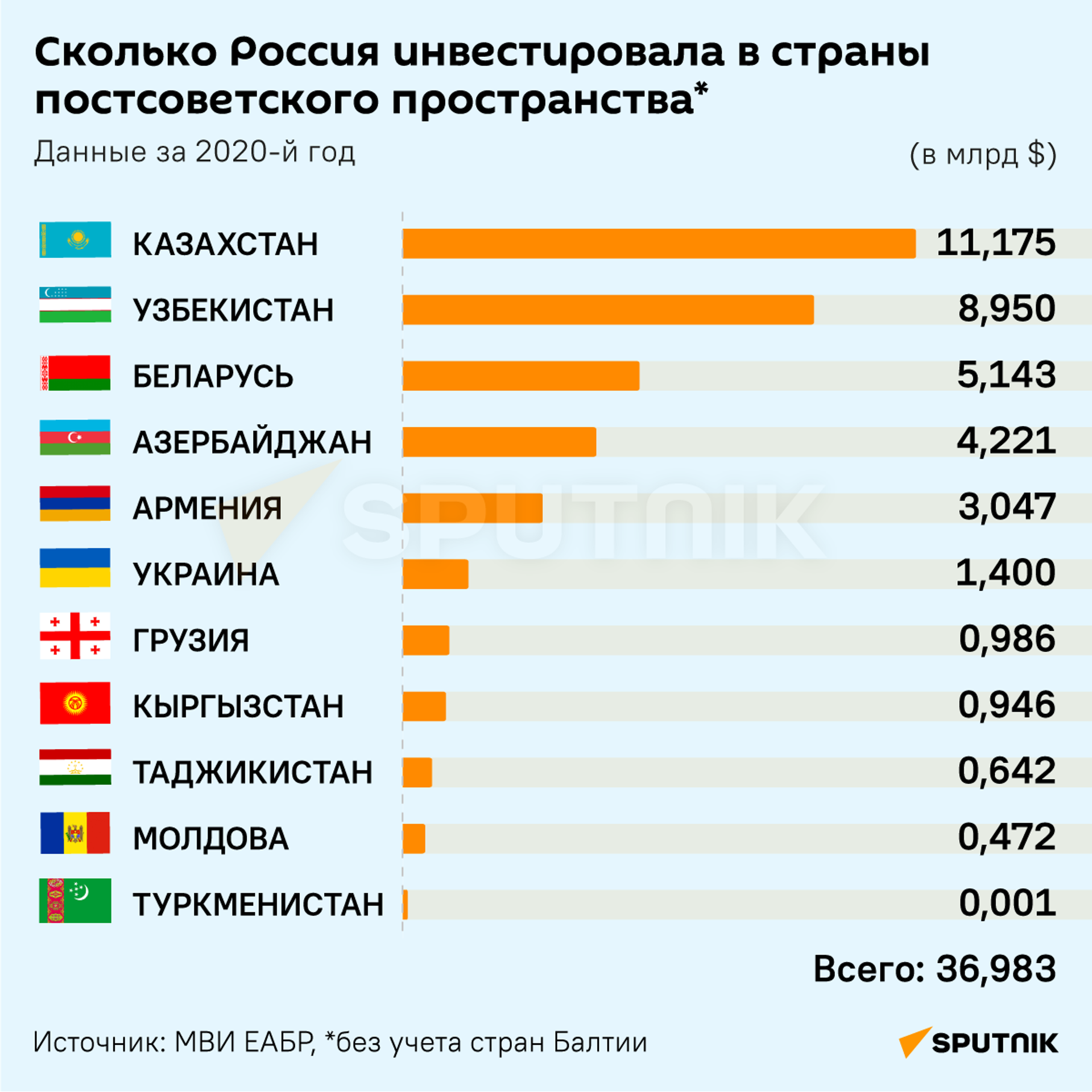 Сколько Россия инвестировала в страны постсоветского пространства - Sputnik Кыргызстан, 1920, 16.12.2021