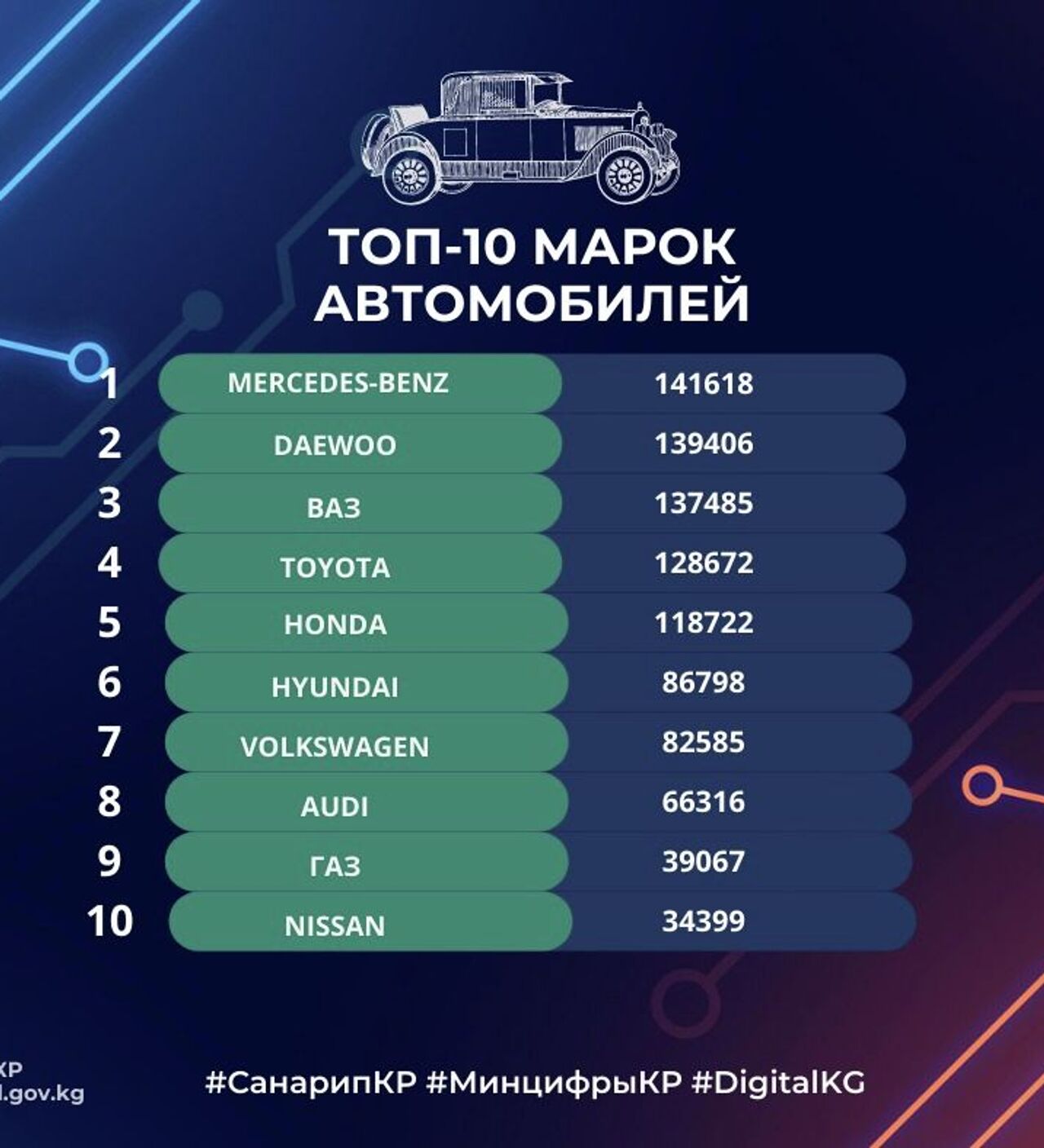 Топ-10 популярных авто в Кыргызстане — список от Минцифры - 26.11.2021,  Sputnik Кыргызстан