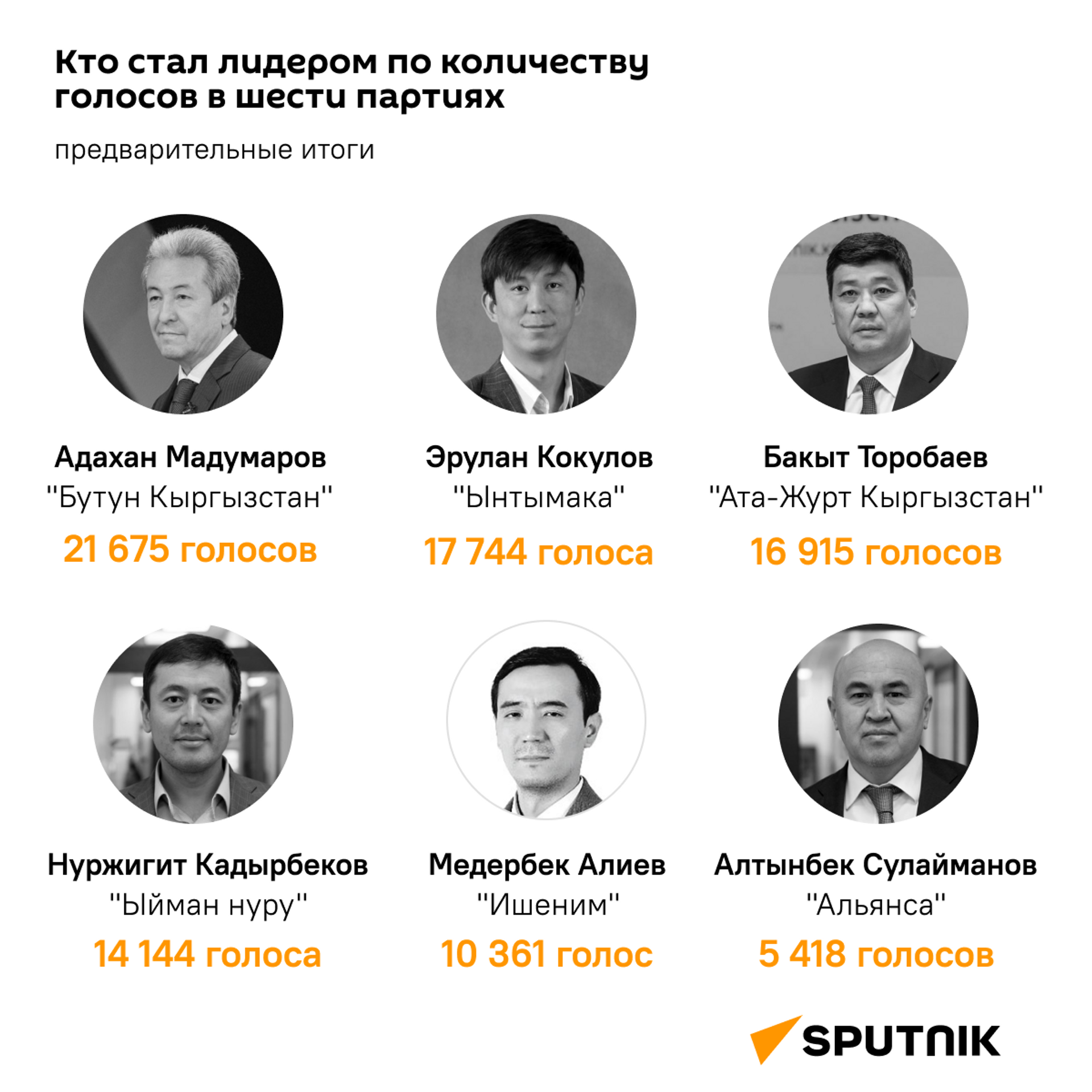 Кто стал лидером по количеству голосов в шести партиях - Sputnik Кыргызстан, 1920, 16.12.2021