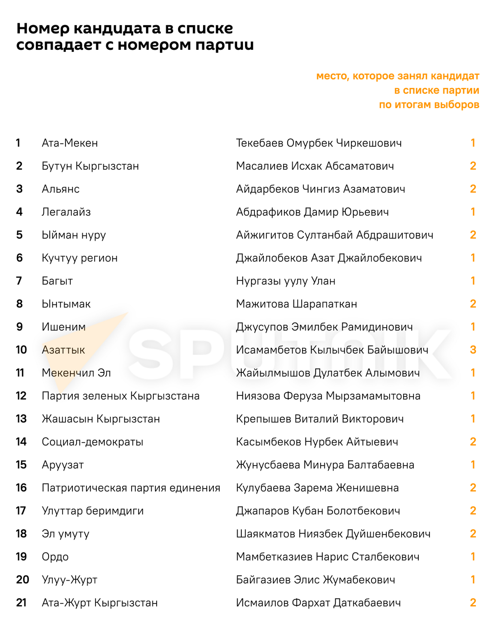 Номер кандидата в списке совпадает с номером партии - Sputnik Кыргызстан, 1920, 14.12.2021