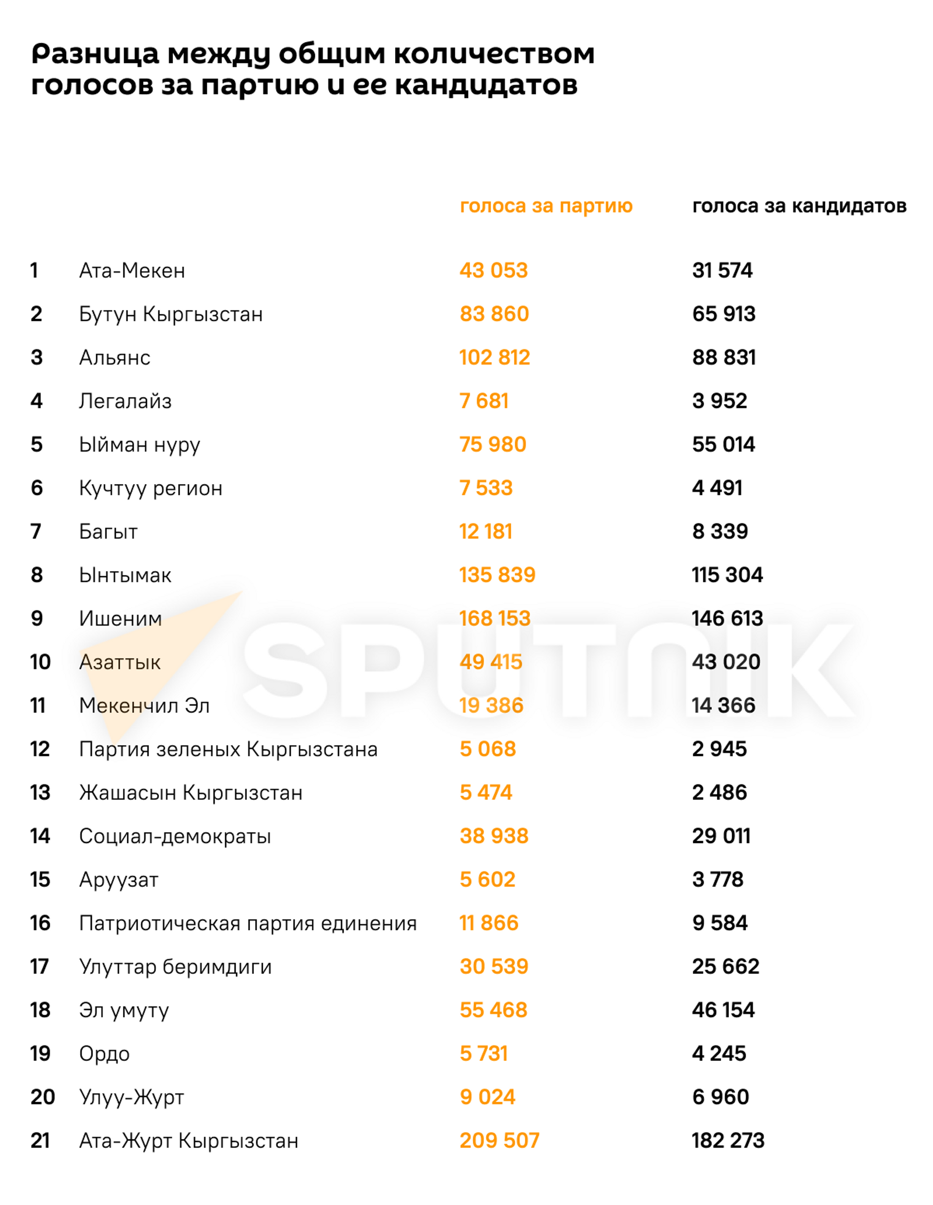 Разница между общим количеством голосов за партию и ее кандидатов - Sputnik Кыргызстан, 1920, 16.12.2021