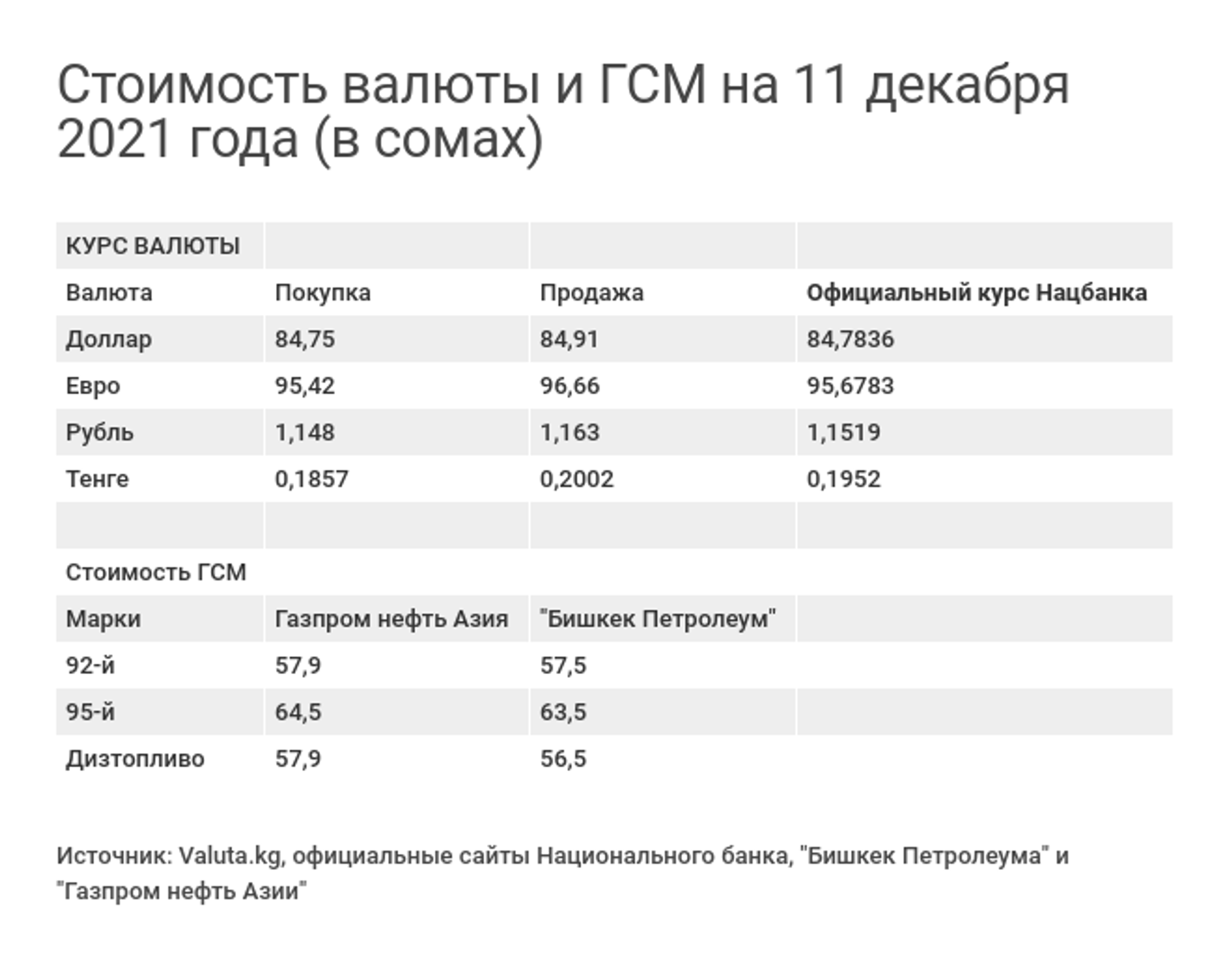Стоимость валюты и ГСМ на 12 декабря 2021 года (в сомах) - Sputnik Кыргызстан, 1920, 14.12.2021