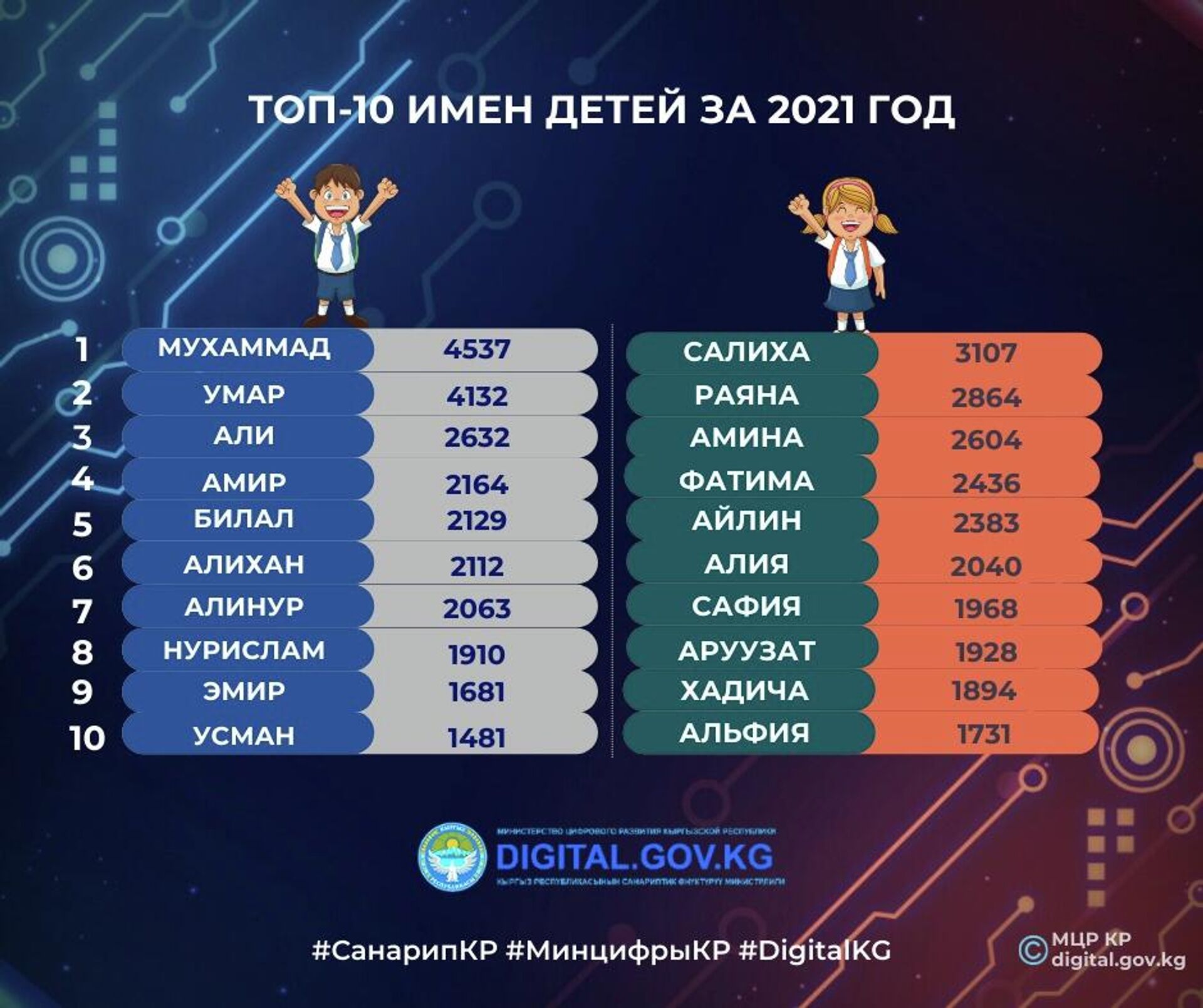 Топ-10 имен детей за 2021 год в Кыргызстане - Sputnik Кыргызстан, 1920, 22.12.2021