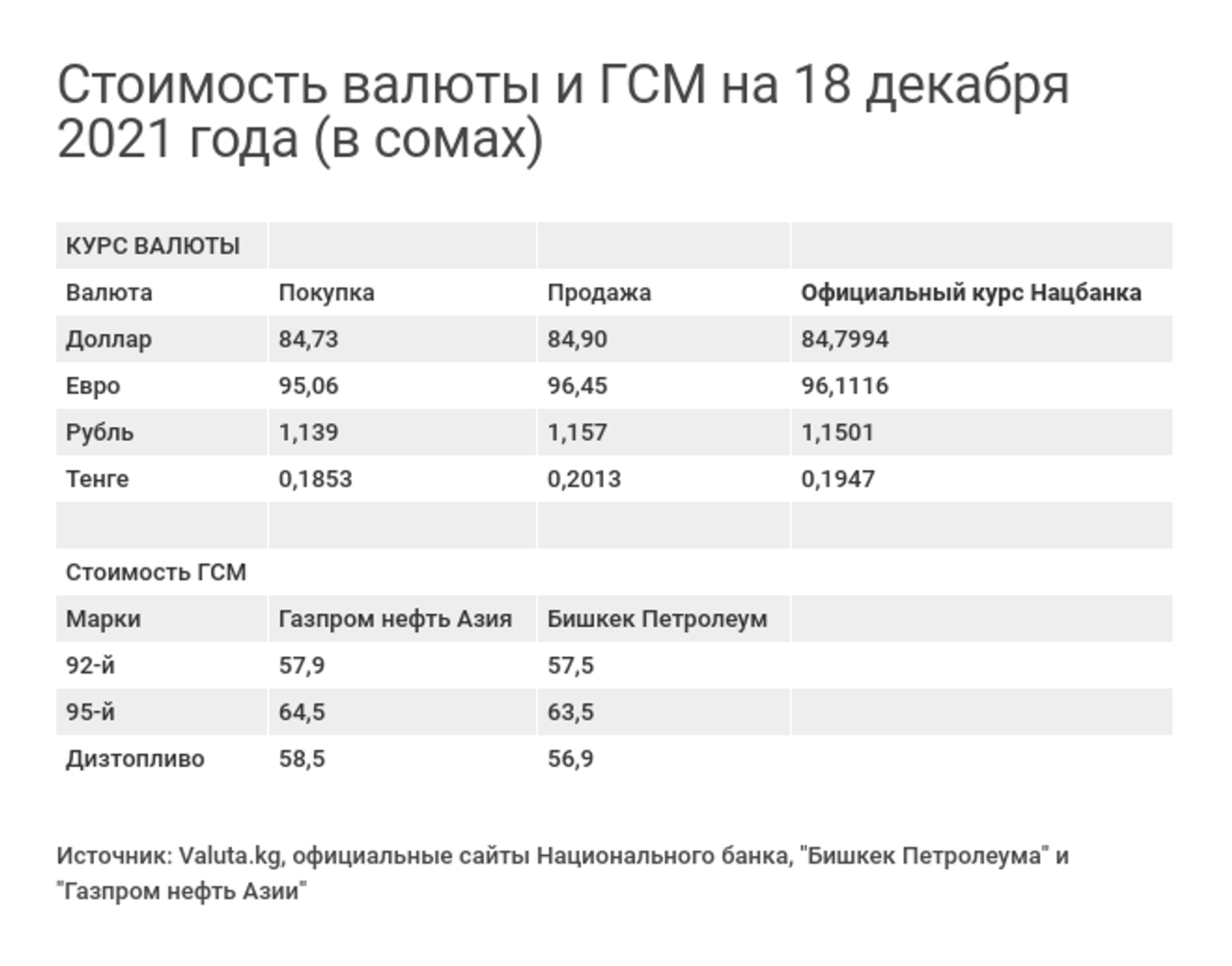 Стоимость валюты и ГСМ на 18 декабря 2021 года (в сомах) - Sputnik Кыргызстан, 1920, 18.12.2021