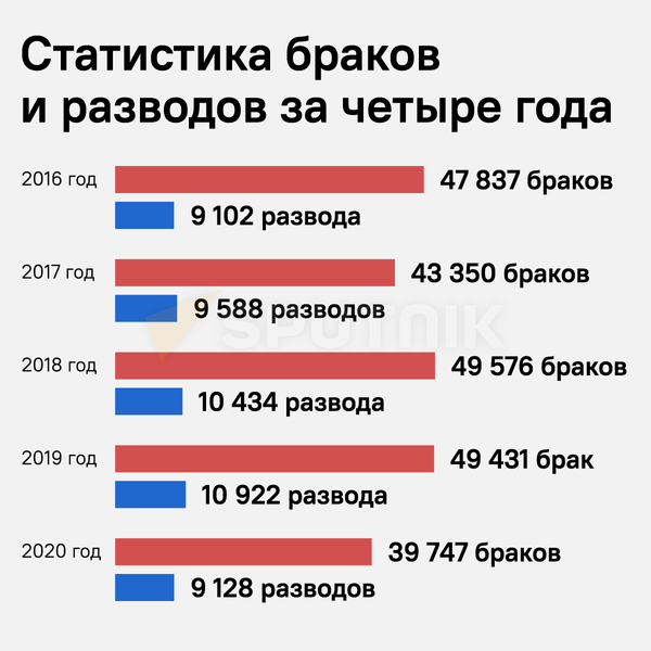 В связи с ограничениями из-за пандемии коронавируса в 2020 году число заключенных браков по сравнению с 2019-м сократилось на 19,6 процента. - Sputnik Кыргызстан